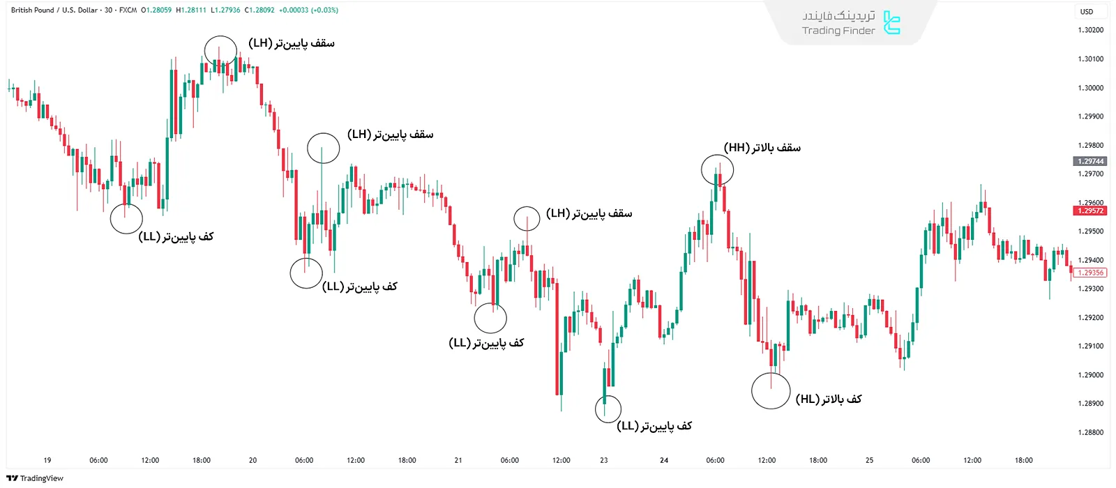 شناخت روند در پرایس اکشن