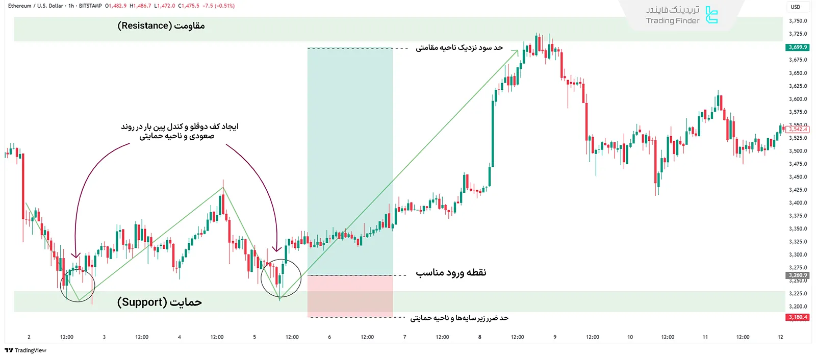 نحوه معامله با استفاده از پرایس اکشن