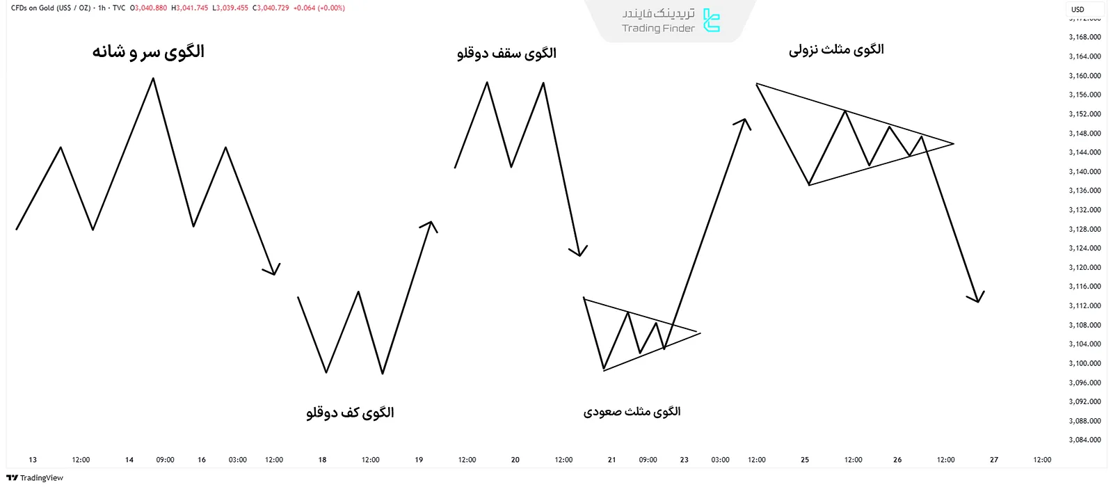 الگوهای نموداری در پرایس اکشن