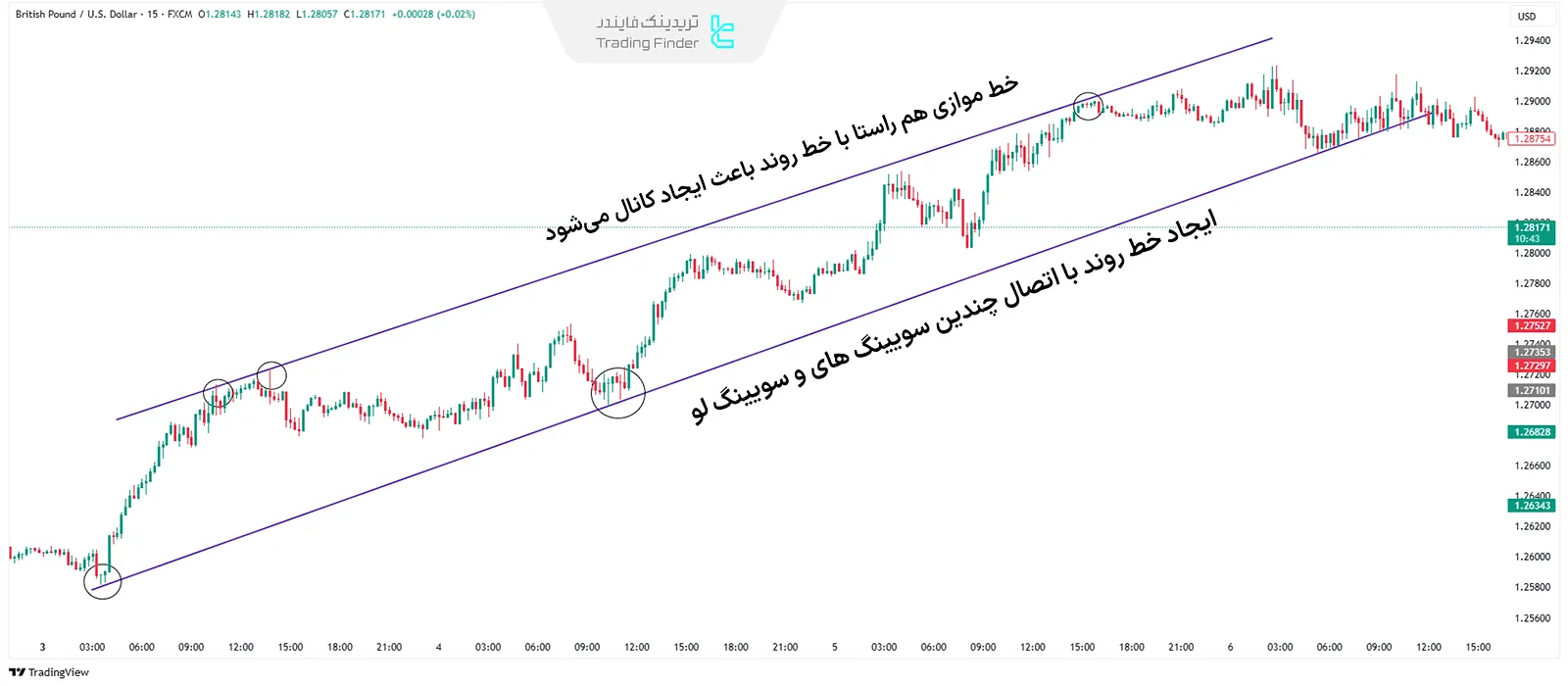 خط روند و کانال قیمت در پرایس اکشن