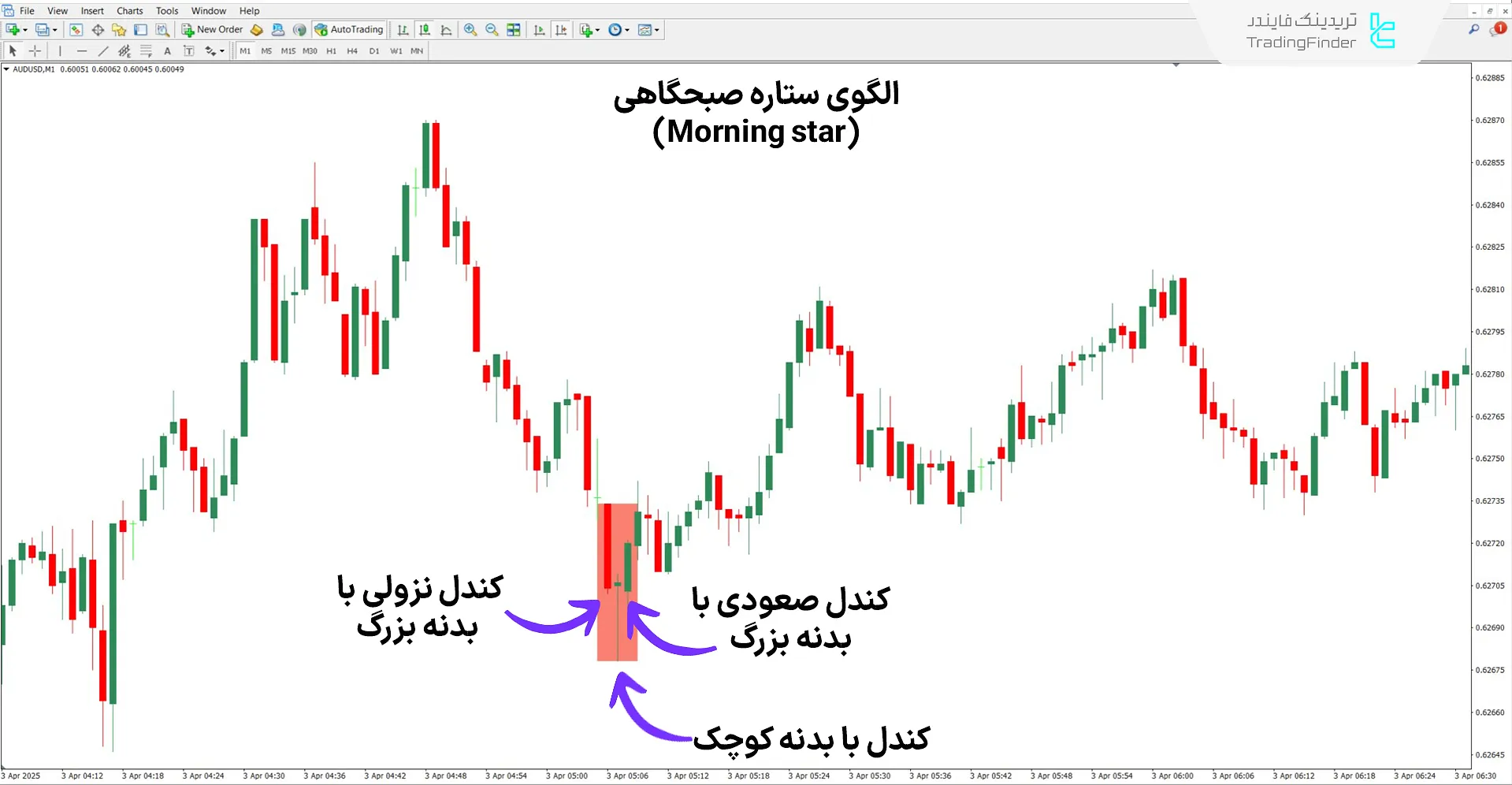 دانلود اندیکاتور ستاره صبحگاهی و شامگاهی (Morning & Evening Star) در متاتریدر 4 1