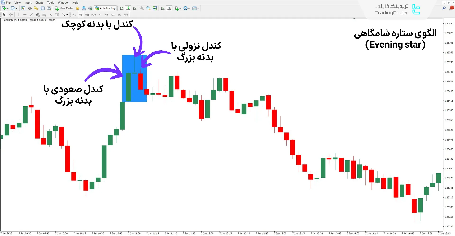 دانلود اندیکاتور ستاره صبحگاهی و شامگاهی (Morning & Evening Star) در متاتریدر 4 2