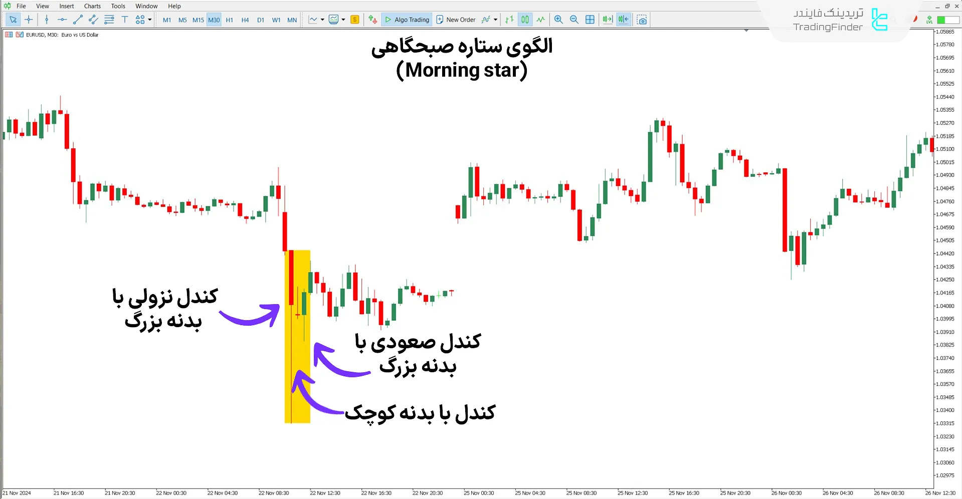 دانلود اندیکاتور ستاره صبحگاهی و شامگاهی (Morning & Evening Star) در متاتریدر 5 1