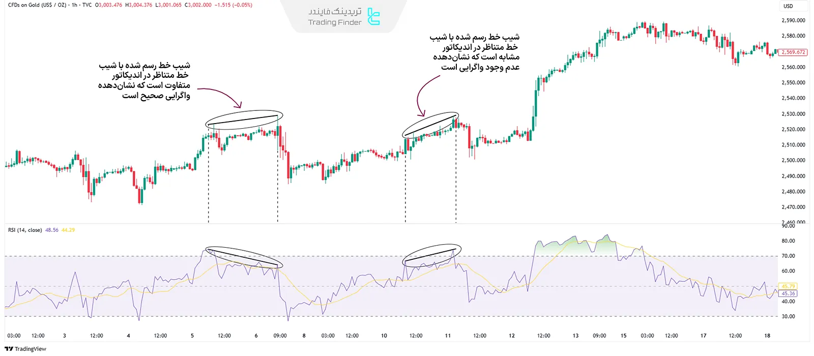تفاوت در شیب خطوط واگرایی