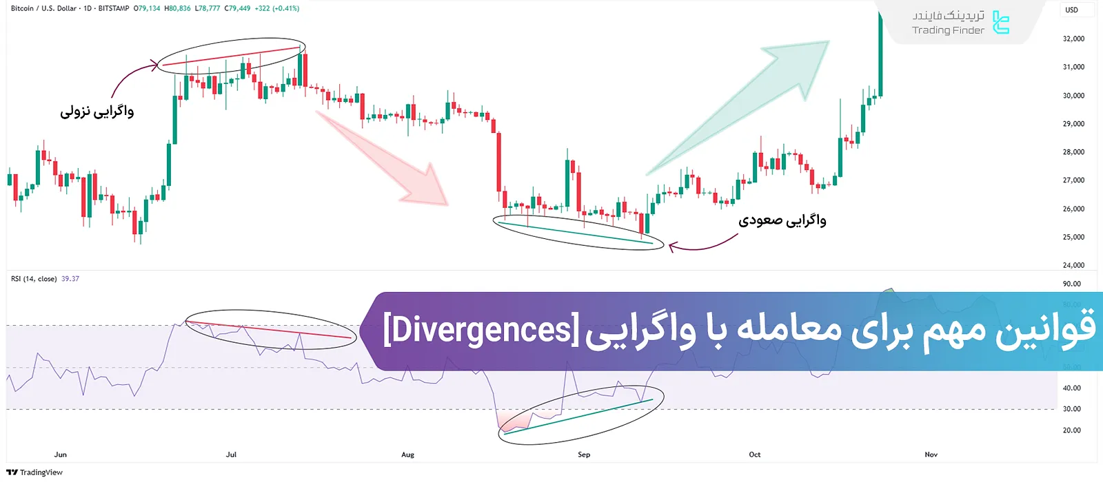 10 قانون مهم برای معامله با واگرایی‌ها (Divergences) در تحلیل تکنیکال و بازارهای مالی