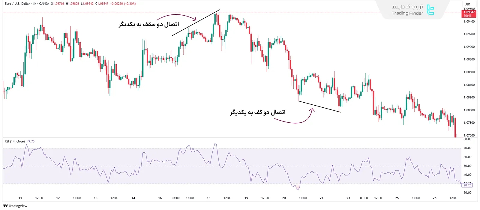اتصال سقفها و کفهای متوالی در واگرایی