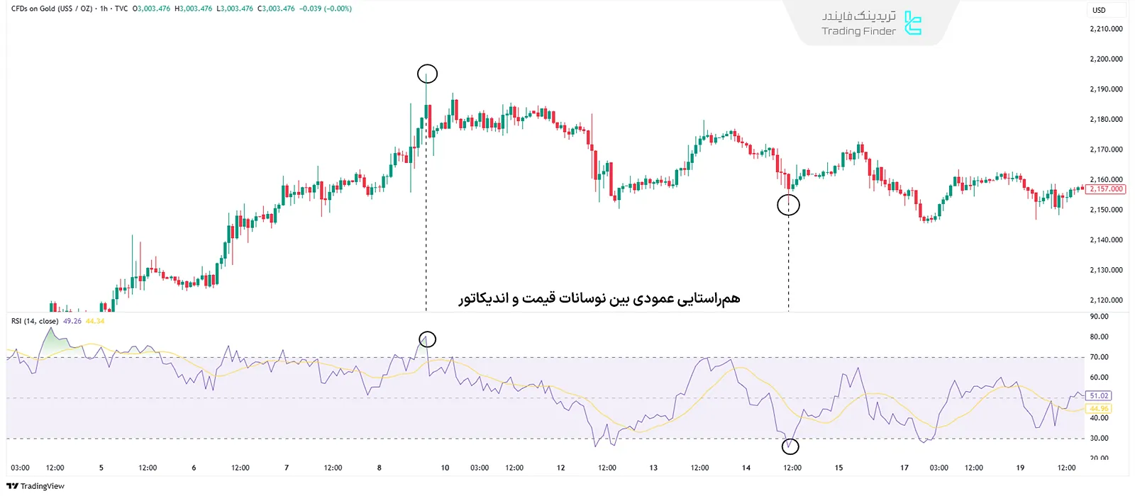هماهنگی سقفها و کفهای قیمت و اندیکاتور