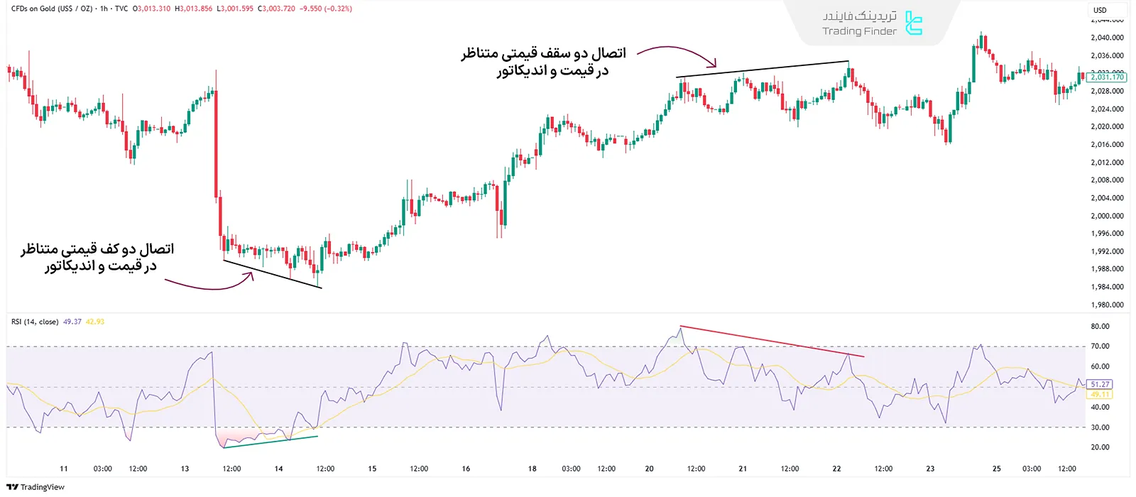 تطابق اتصال کفها و سقفها در اندیکاتور و قیمت