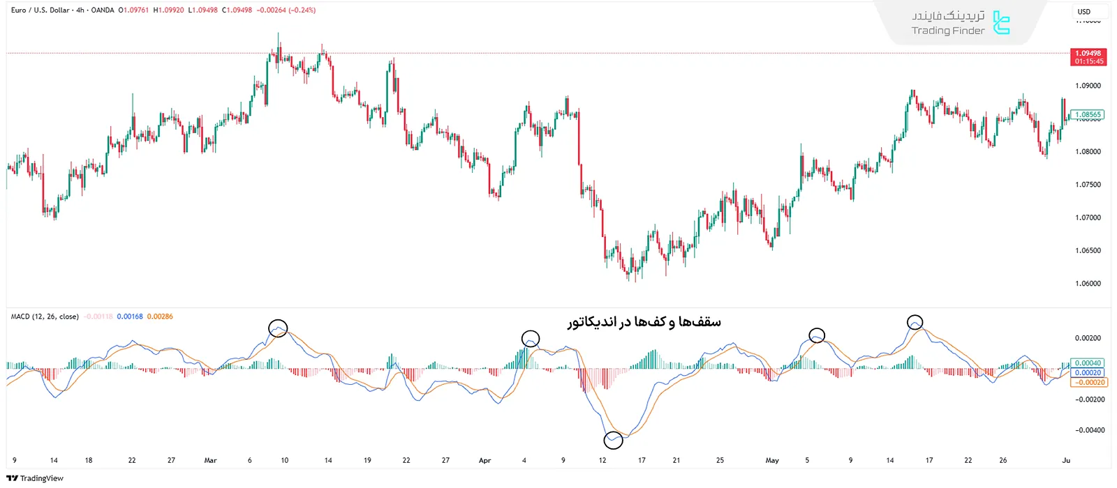 سقفها و کفها در اندیکاتورهای واگرایی