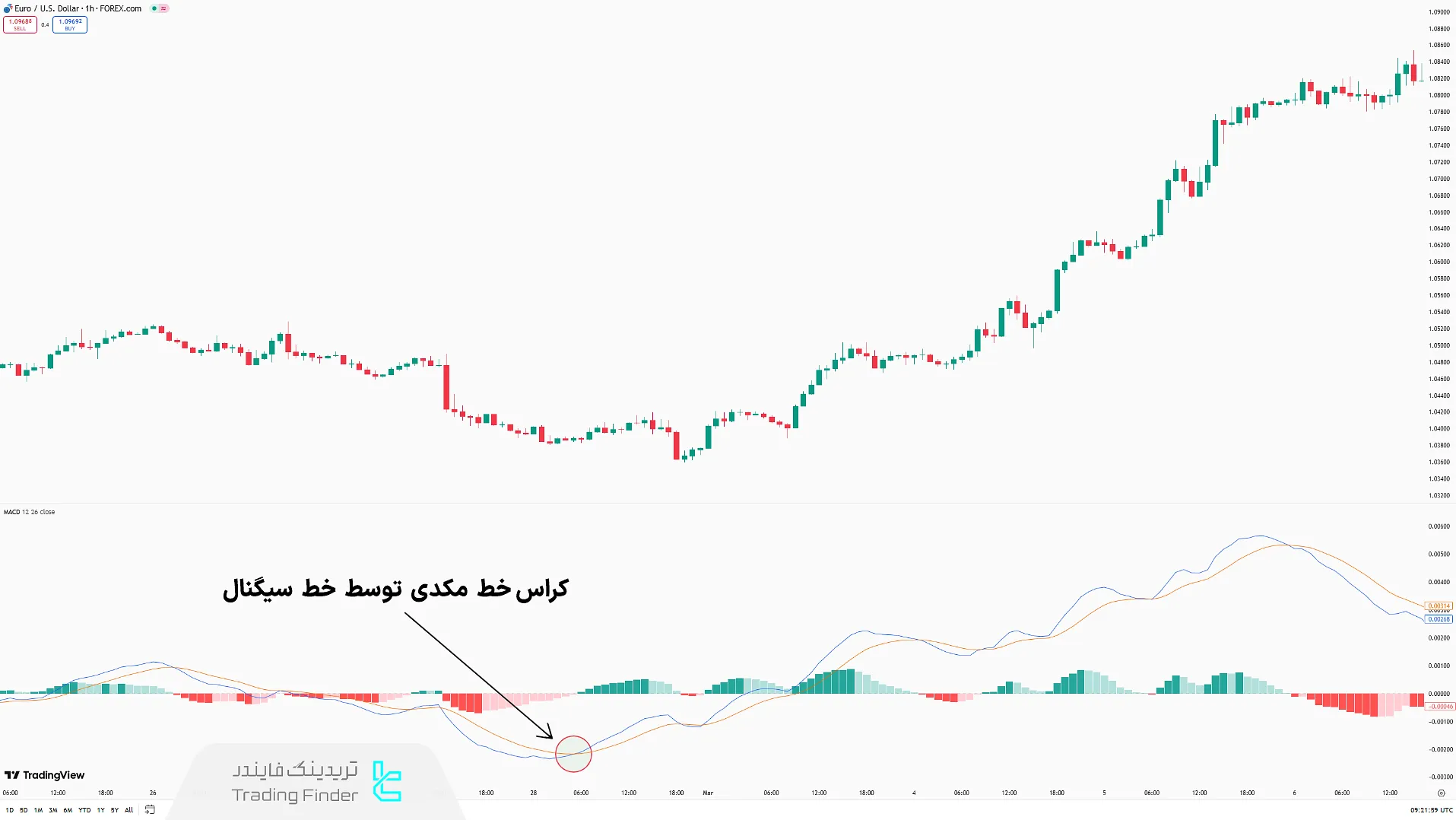 اندیکاتور مکدی
