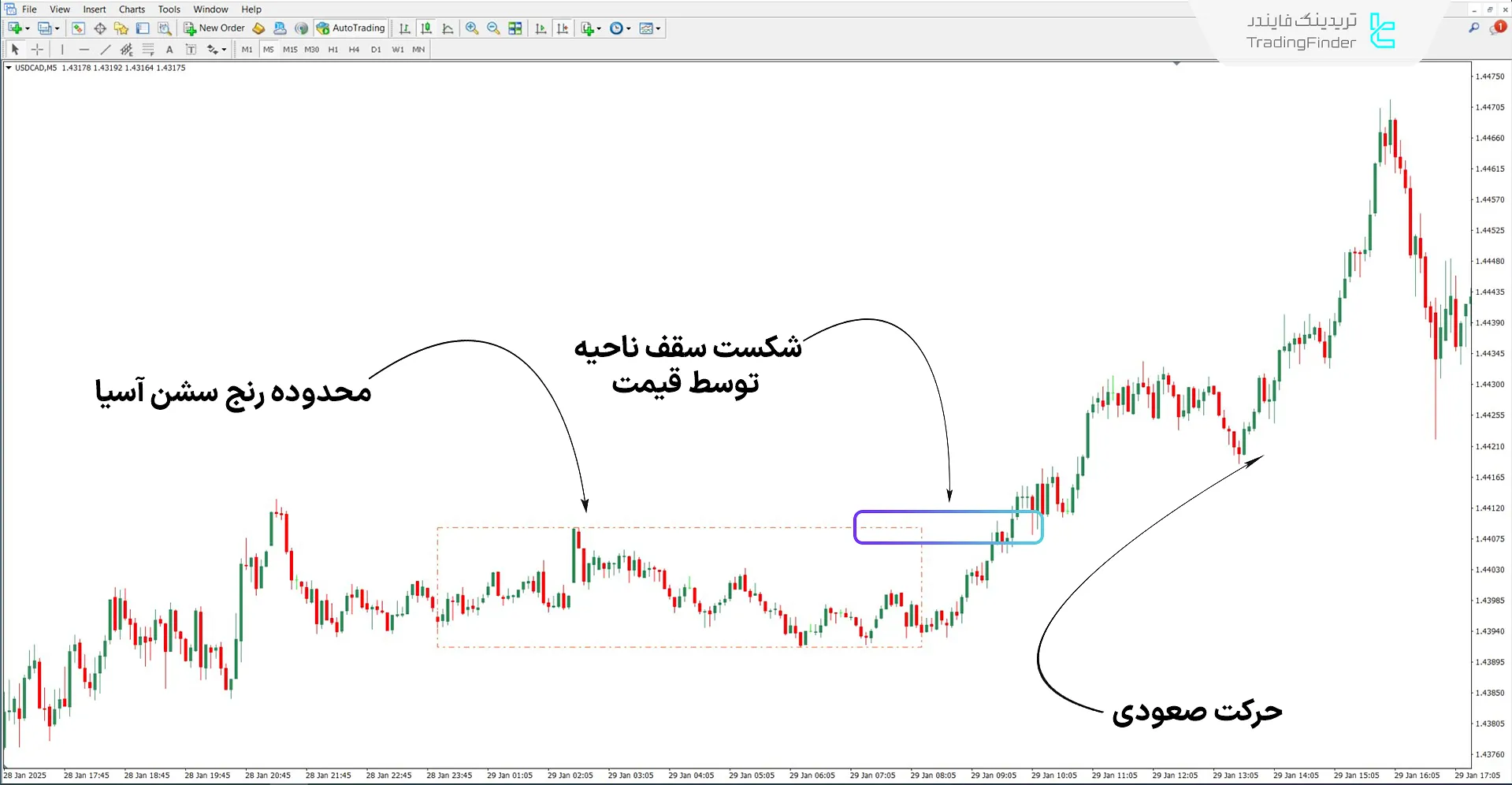 دانلود اندیکاتور رنج آسیا (ICT Asian Range) آی سی تی برای متاتریدر 4 - رایگان 1