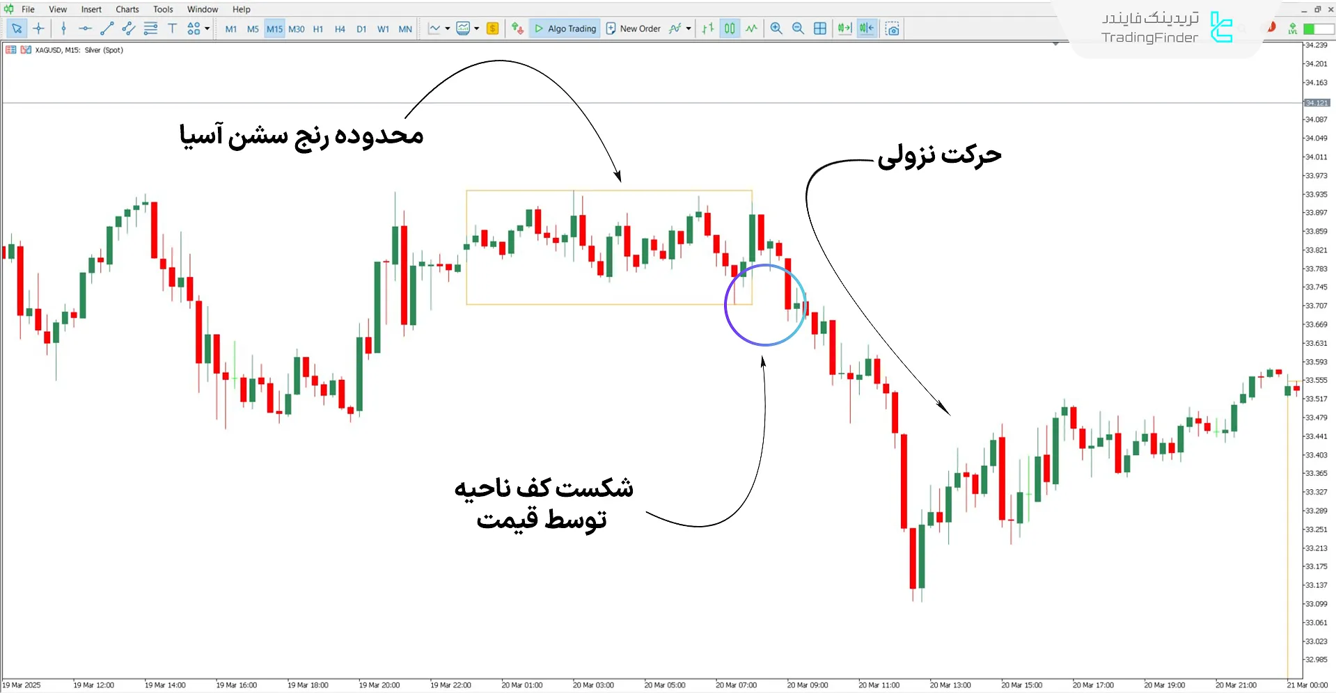 دانلود اندیکاتور رنج آسیا (ICT Asian Range) آی سی تی برای متاتریدر 5 – رایگان 2