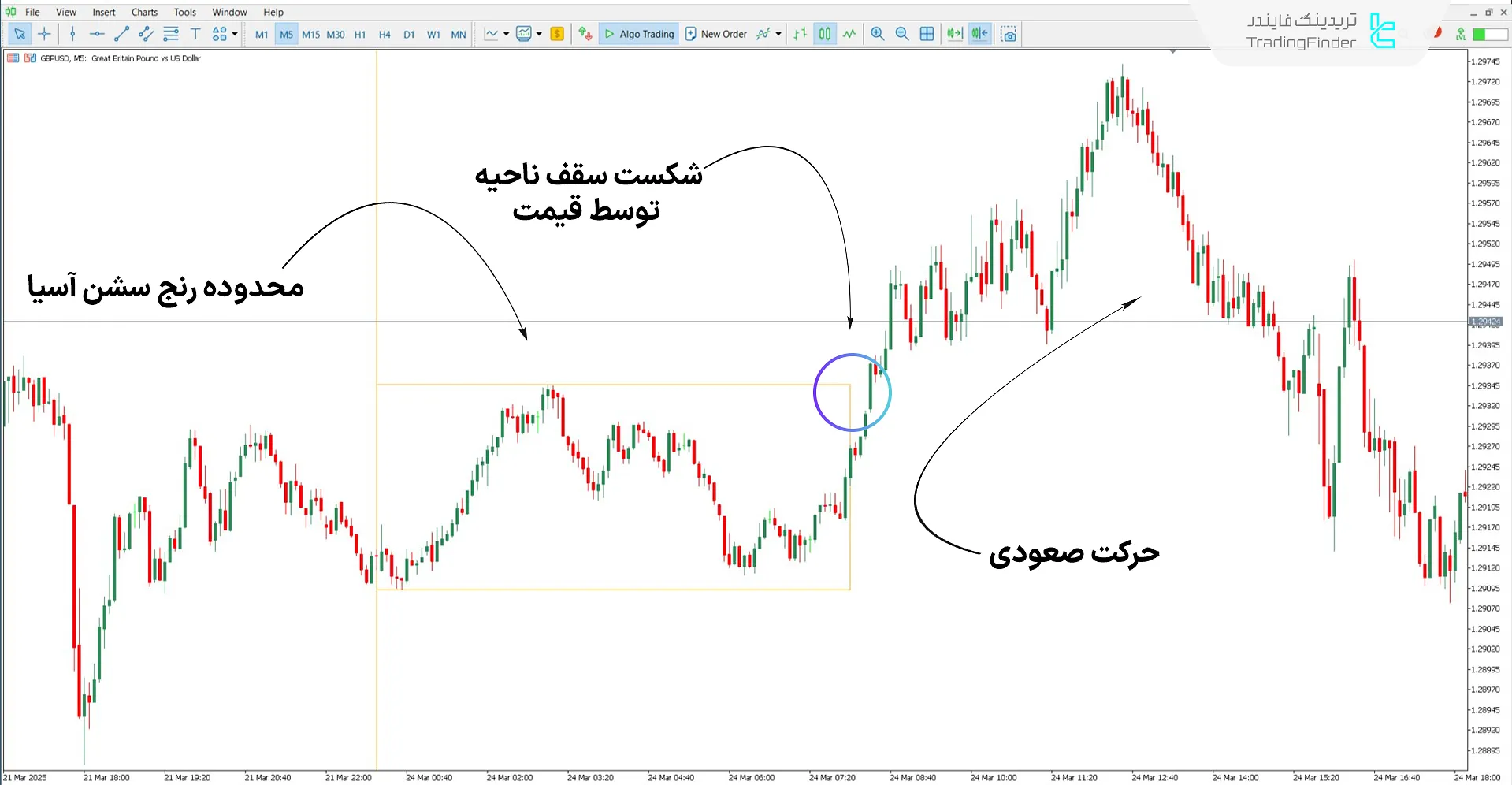 دانلود اندیکاتور رنج آسیا (ICT Asian Range) آی سی تی برای متاتریدر 5 – رایگان 1