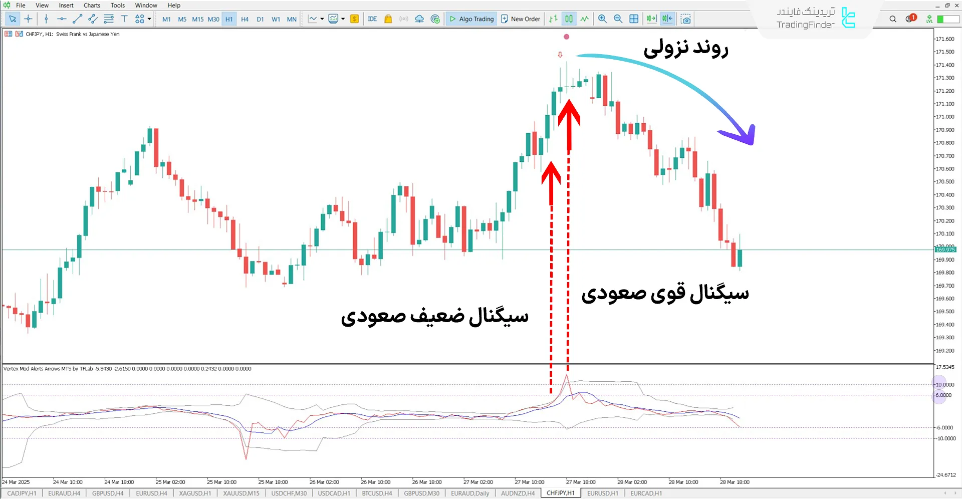 دانلود اندیکاتور پیکانهای هشدار (Vertex Alerts Arrows) در متاتریدر 5 - رایگان 2