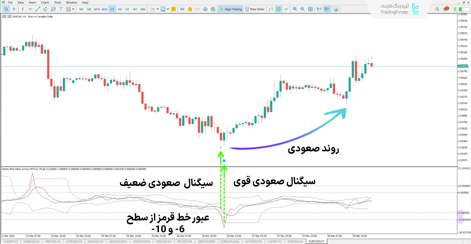 سیگنال صعودی در اندیکاتور پیکانهای هشدار Vertex در نمودار EUR/CAD