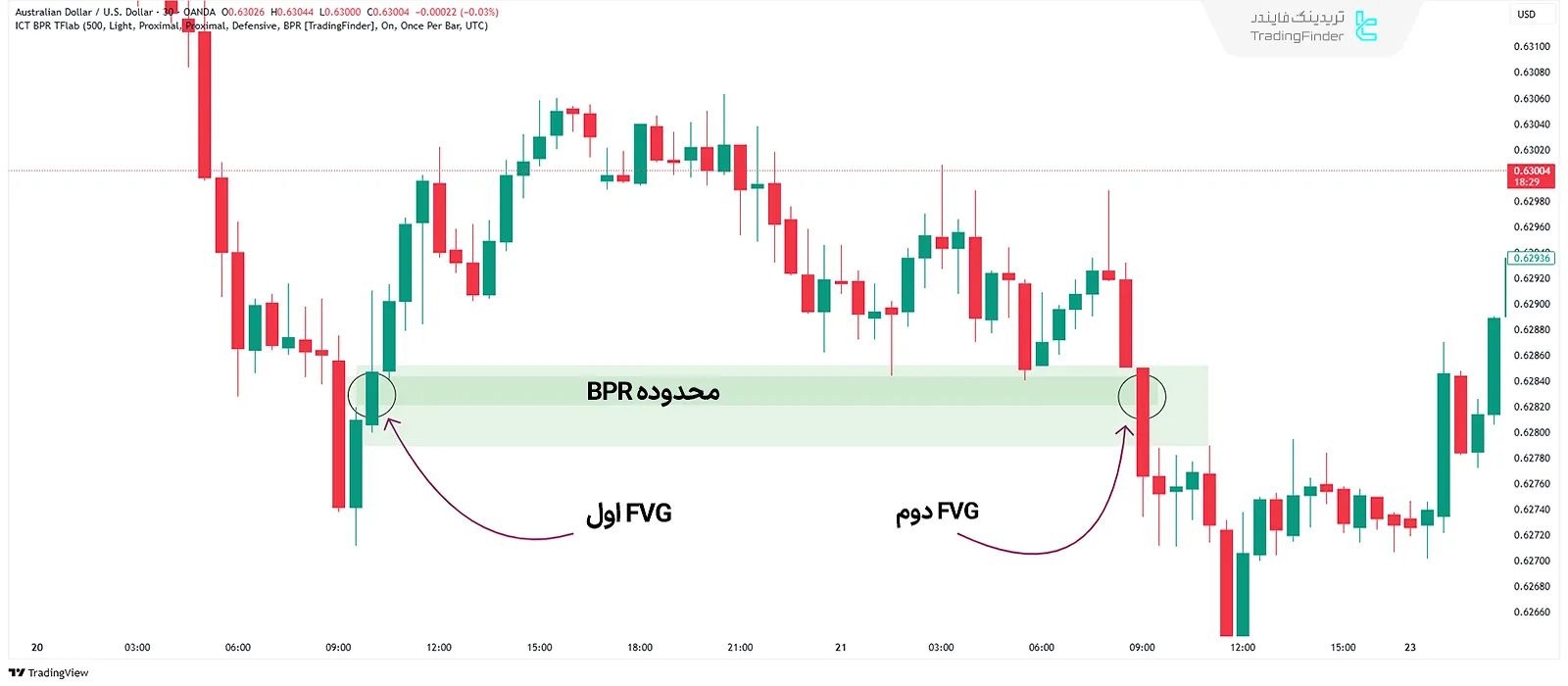 محدوده قیمت متعادل از اصطلاحات ICT