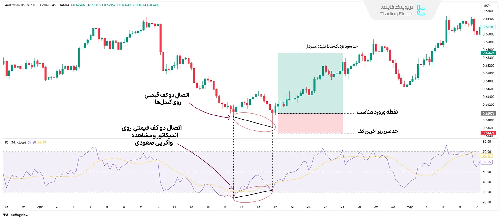 تشکیل واگرایی روی چارت