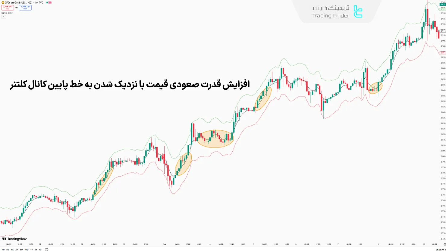 روند صعودی در کانال کلتنر