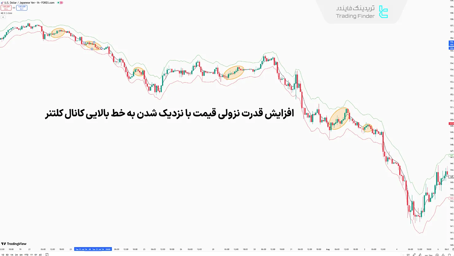 روند نزولی در کانال کلتنر
