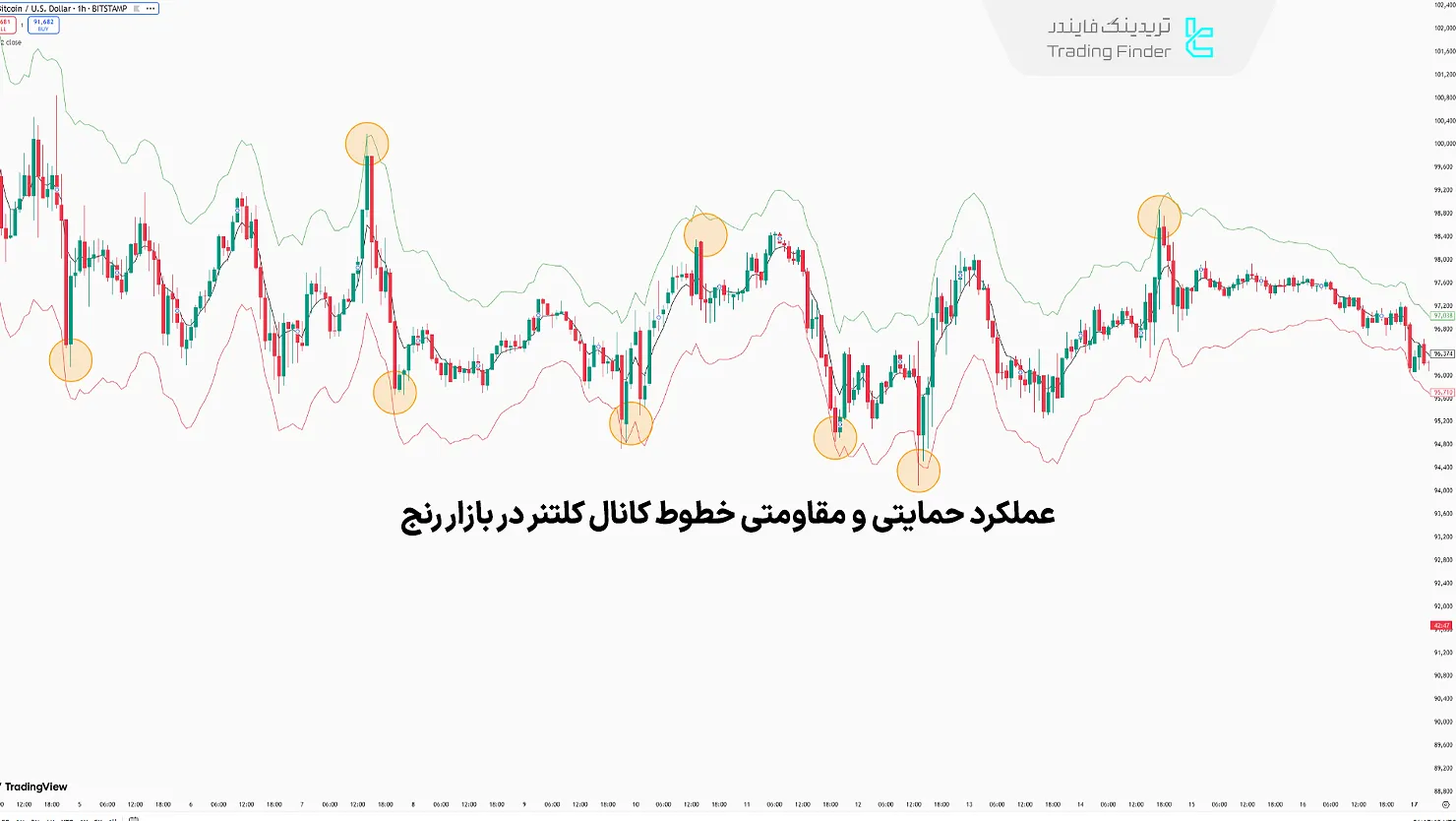 بازار رنج در کانال کلتنر