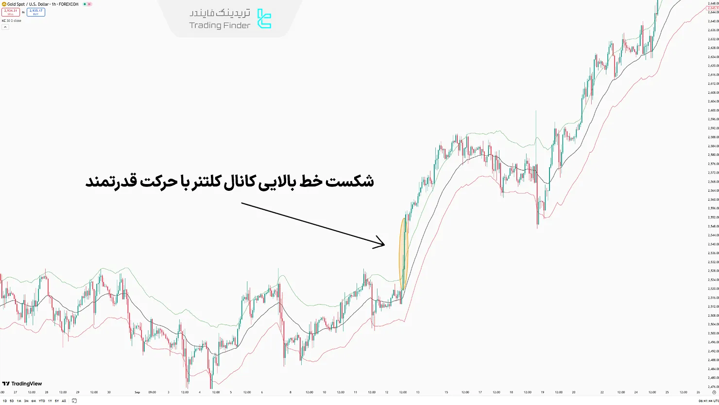 شکست صعودی در کانال کلتنر