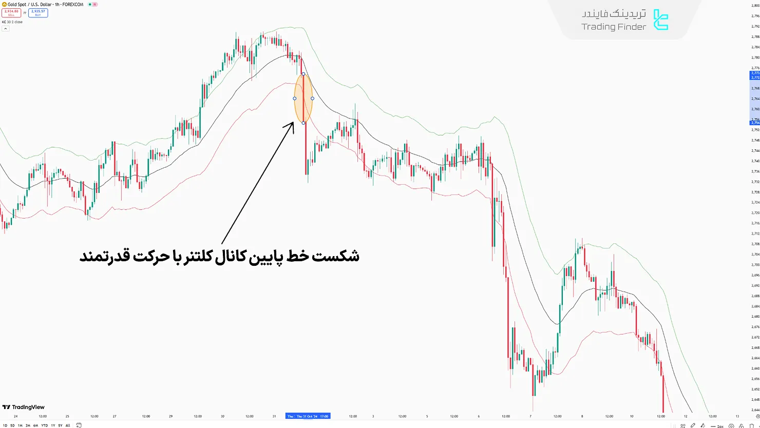 شکست نزولی در کانال کلتنر