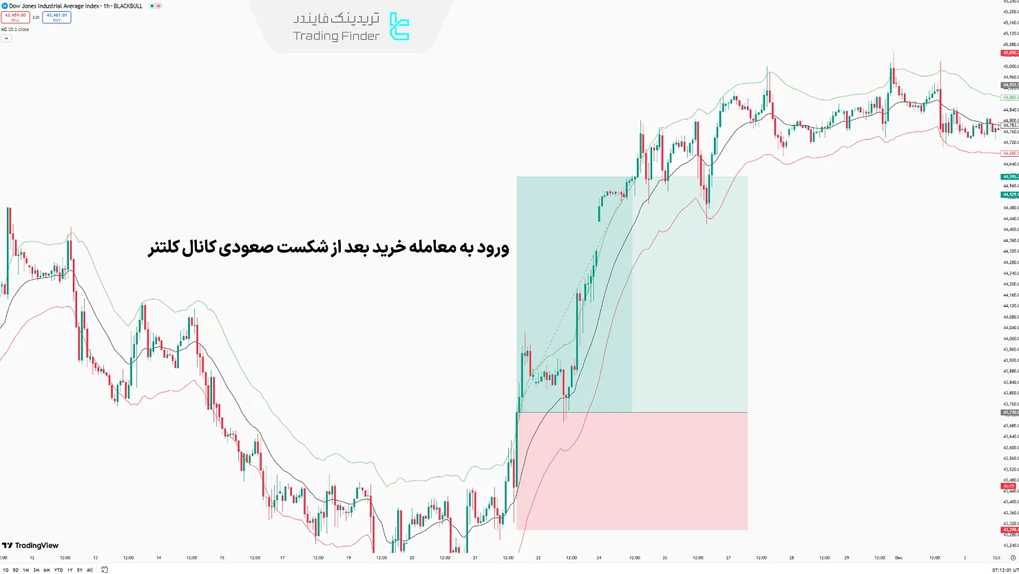 معامله خرید با استفاده از کانال کلتنر