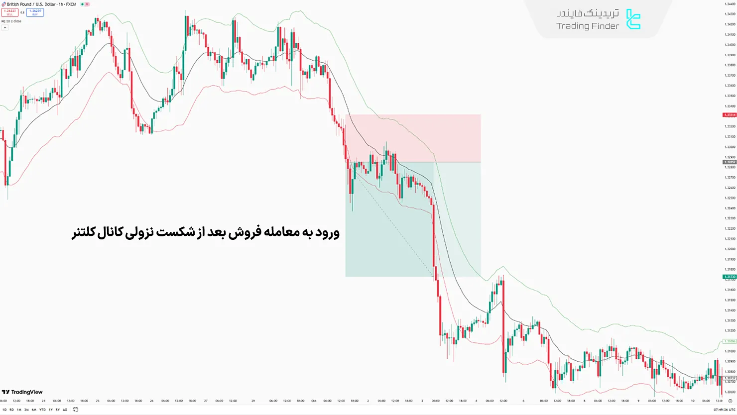 معامله فروش با استفاده از کانال کلتنر