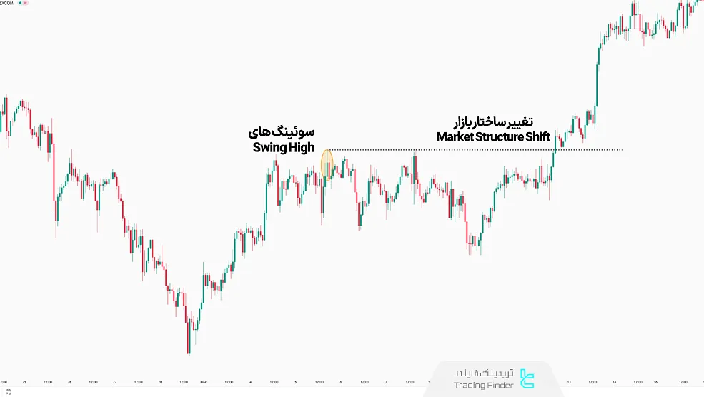 تغییر ساختار بازار