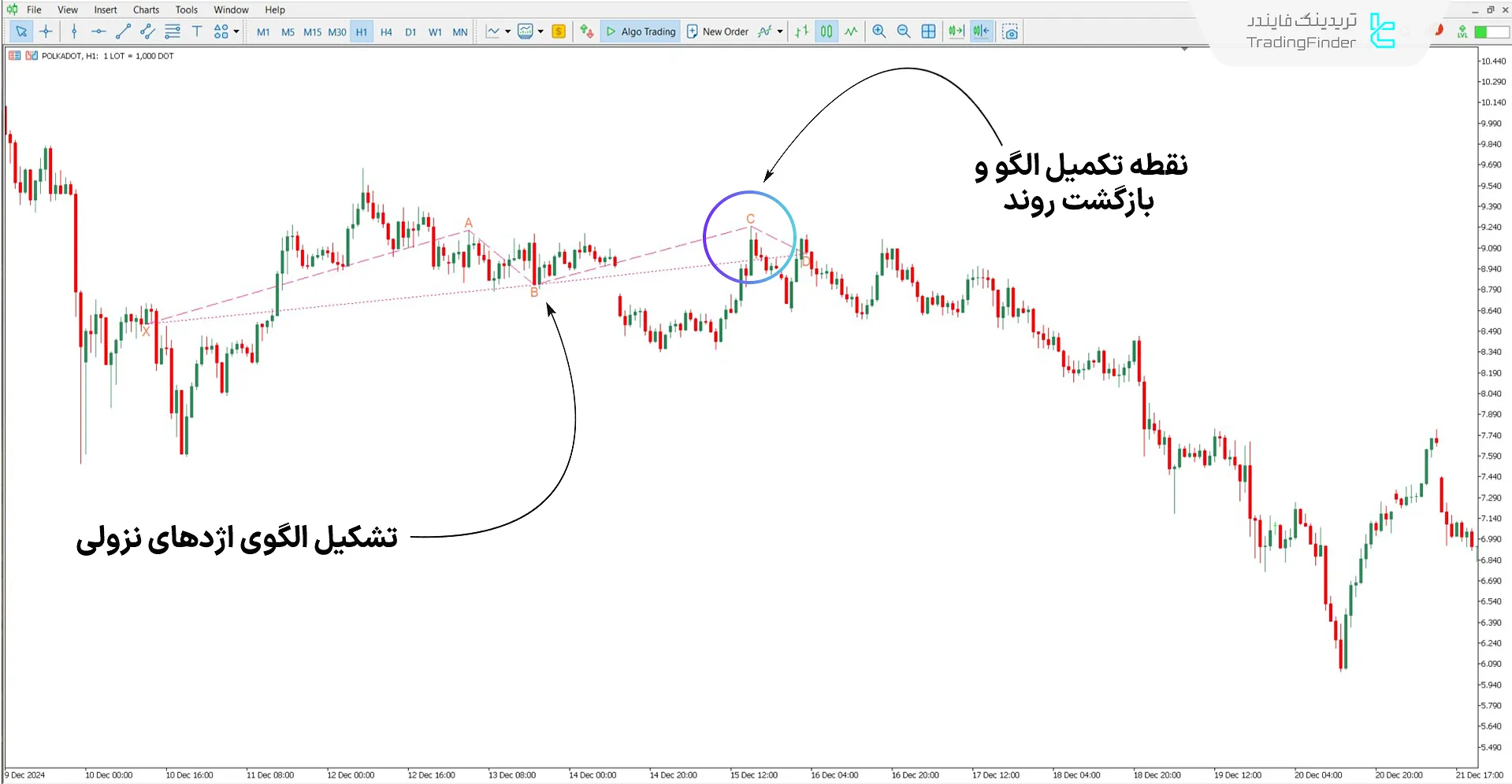 دانلود اندیکاتور الگوی هارمونیک اژدها (Dragon Harmonic Pattern) برای متاتریدر 5 2
