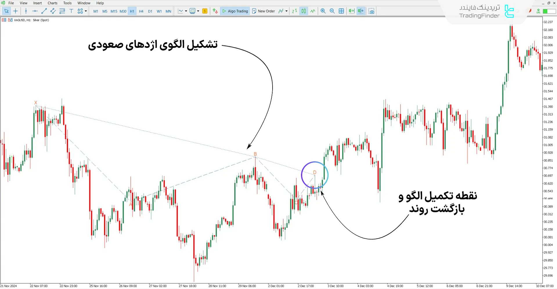 دانلود اندیکاتور الگوی هارمونیک اژدها (Dragon Harmonic Pattern) برای متاتریدر 5 1