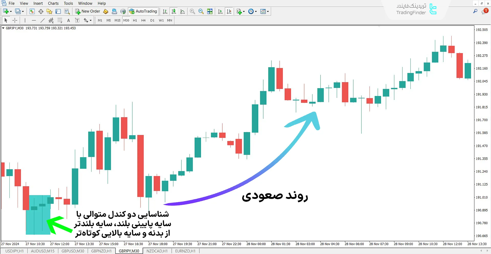 اندیکاتور انبرک (Tweezer) در روند صعودی