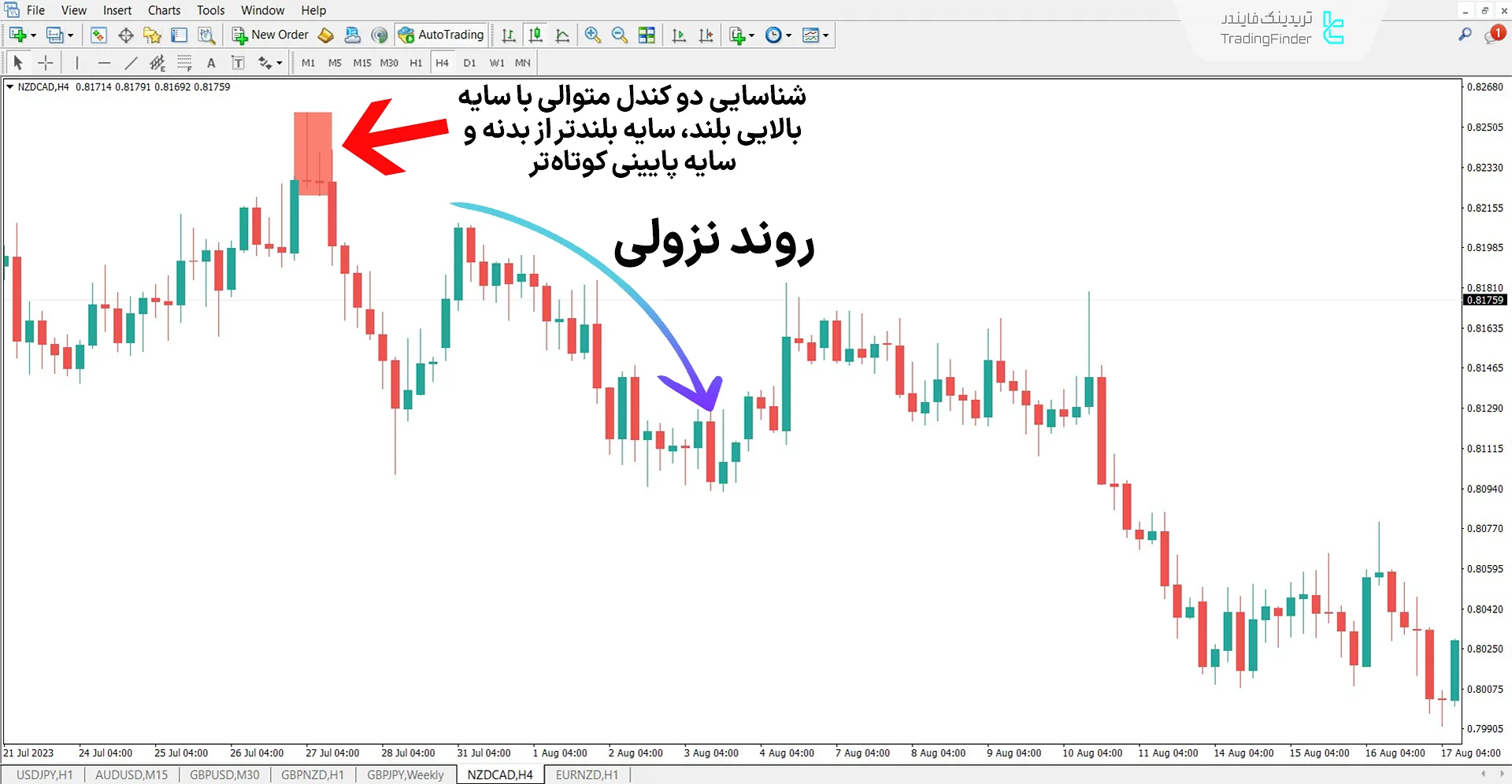اندیکاتور انبرک (Tweezer) در روند نزولی