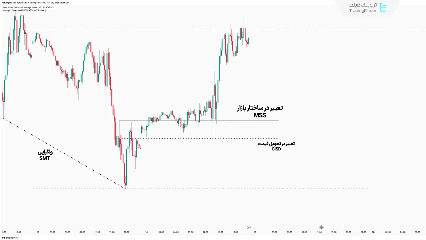 تشکیل تغییر در ساختار بازار