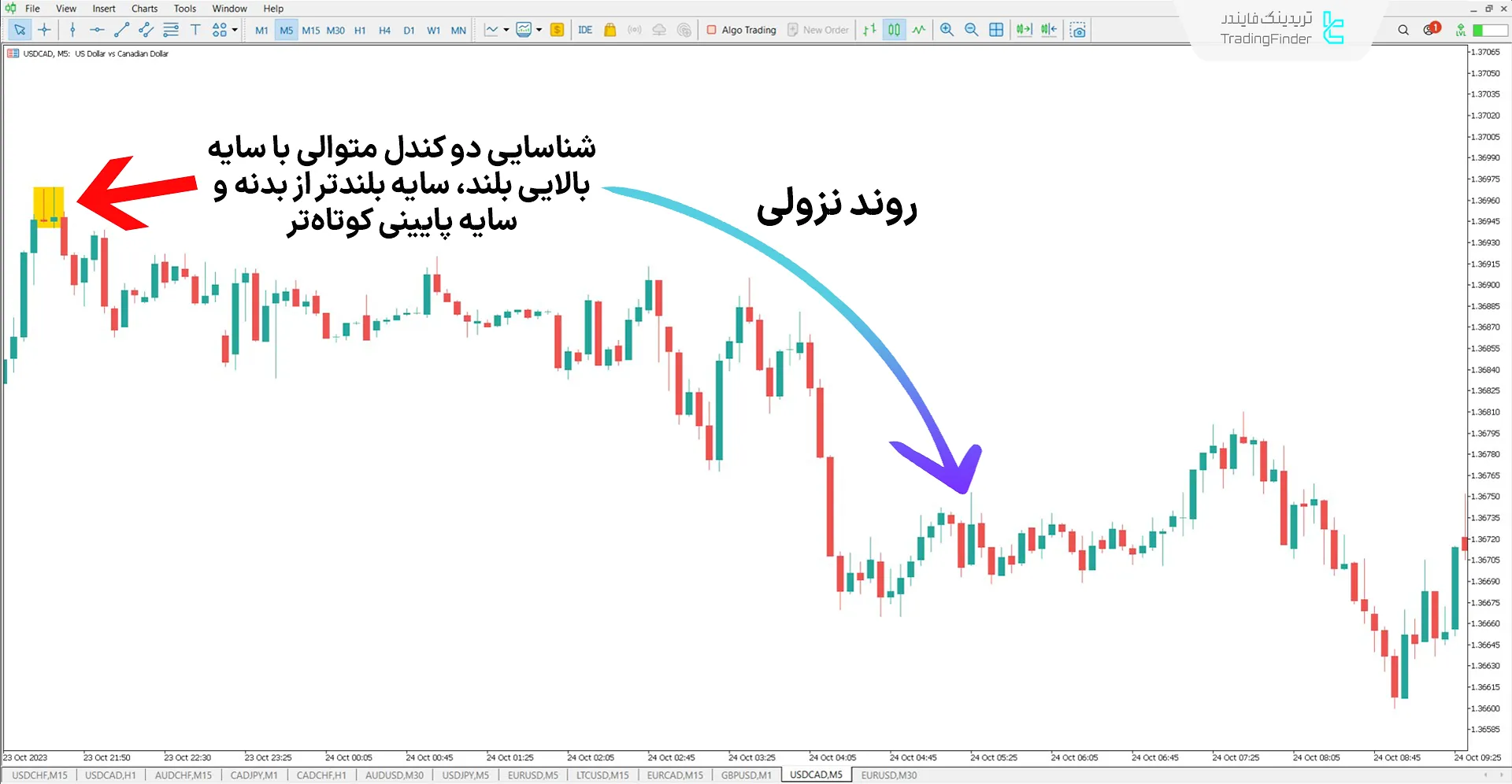اندیکاتور انبرک (Tweezer) در روند نزولی
