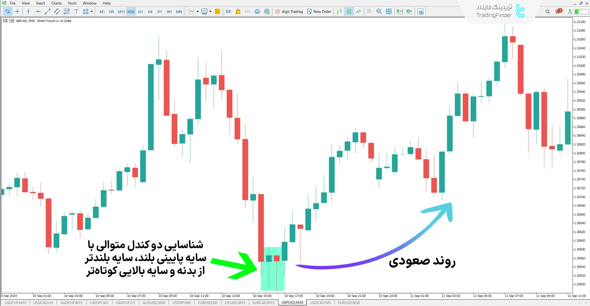 اندیکاتور انبرک (Tweezer) در روند صعودی