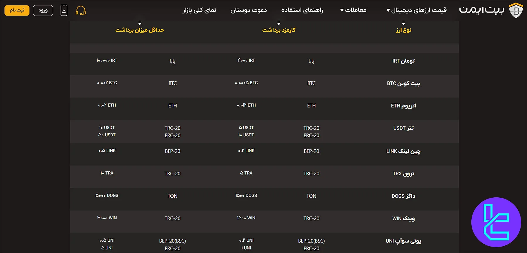 کارمزد برداشت رمزارز در صرافی بیت ایمن