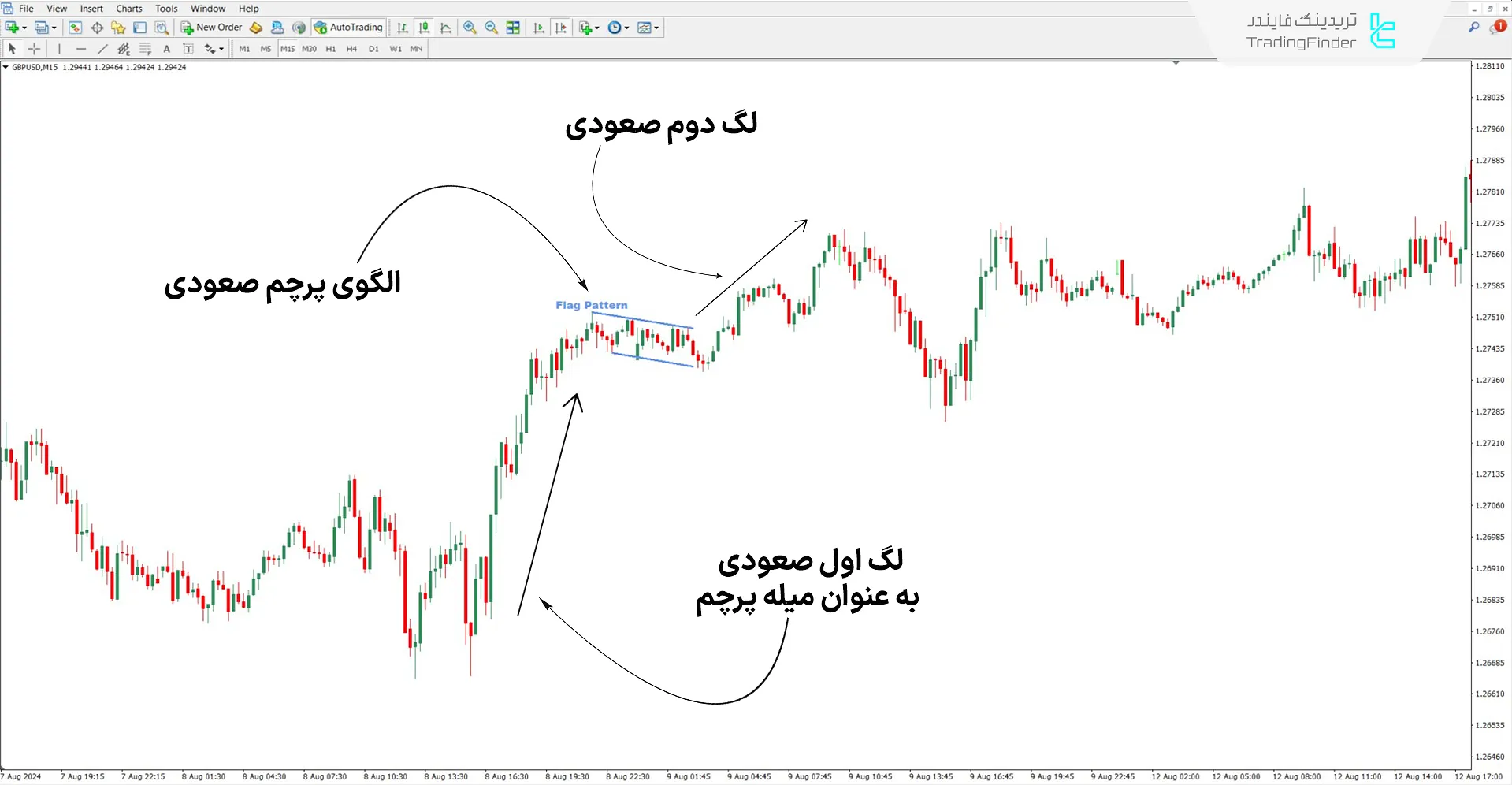 دانلود اندیکاتور الگوی پرچم (Flag Pattern) برای متاتریدر 4 – رایگان 1