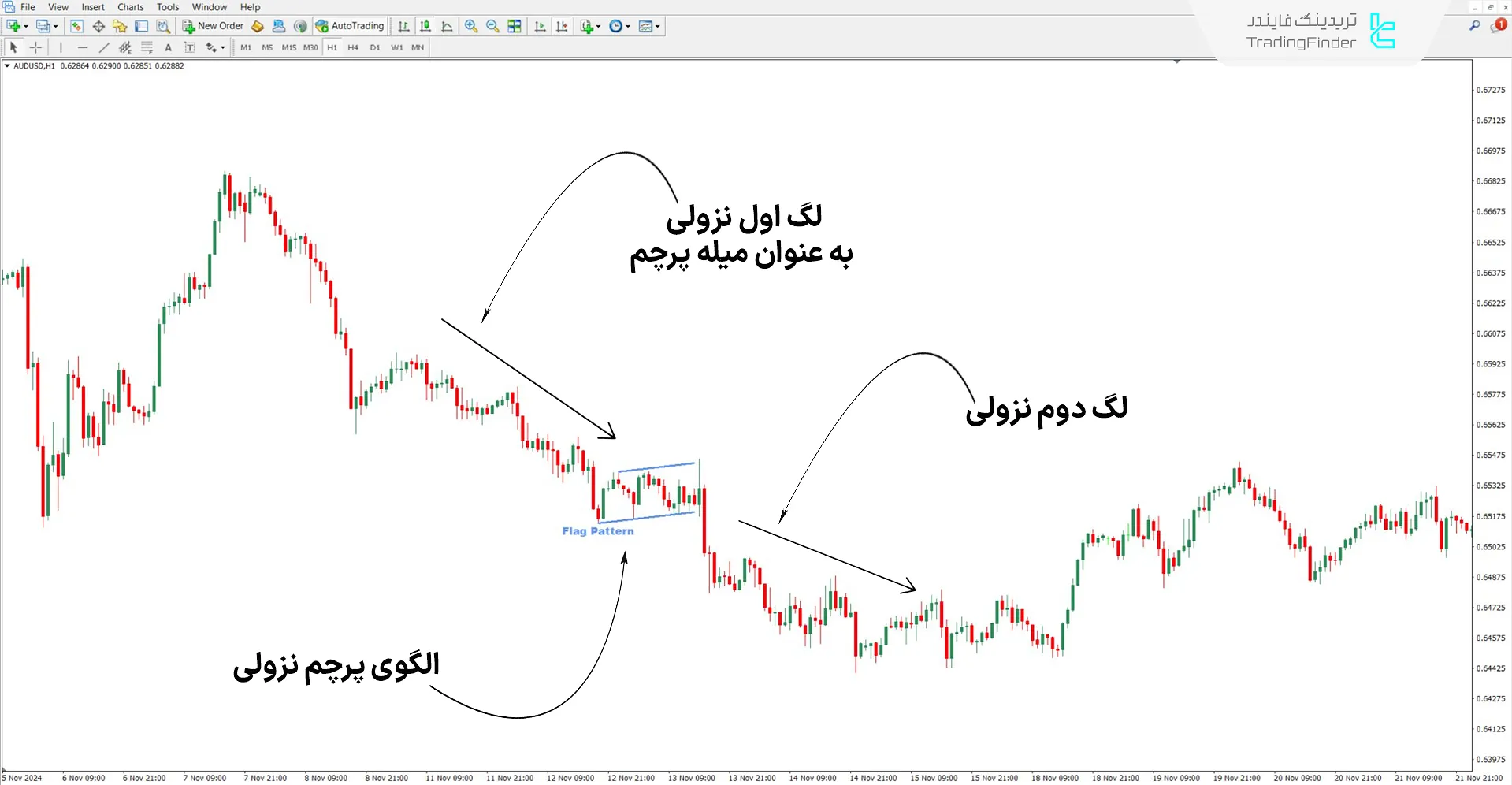 دانلود اندیکاتور الگوی پرچم (Flag Pattern) برای متاتریدر 4 – رایگان 2