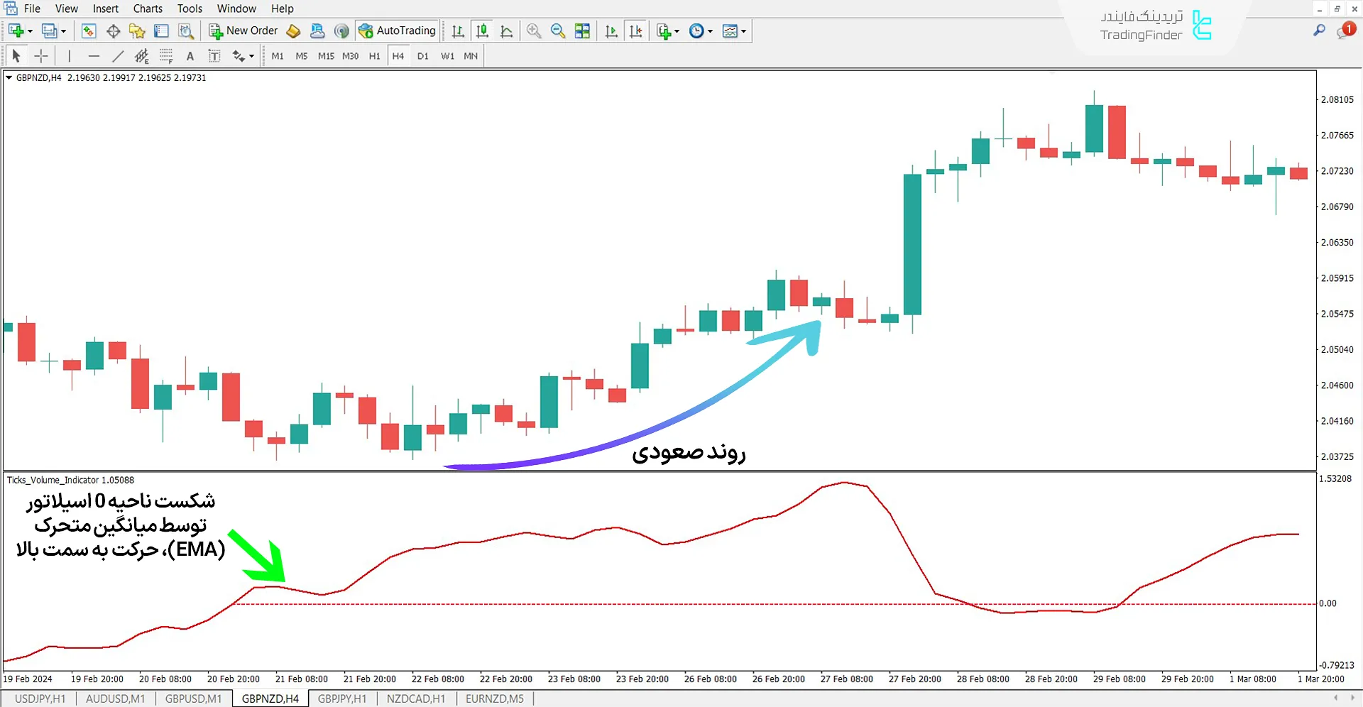 دانلود اسیلاتور حجم تیک (Tick Volume Oscillator) در متاتریدر 4 - رایگان 1