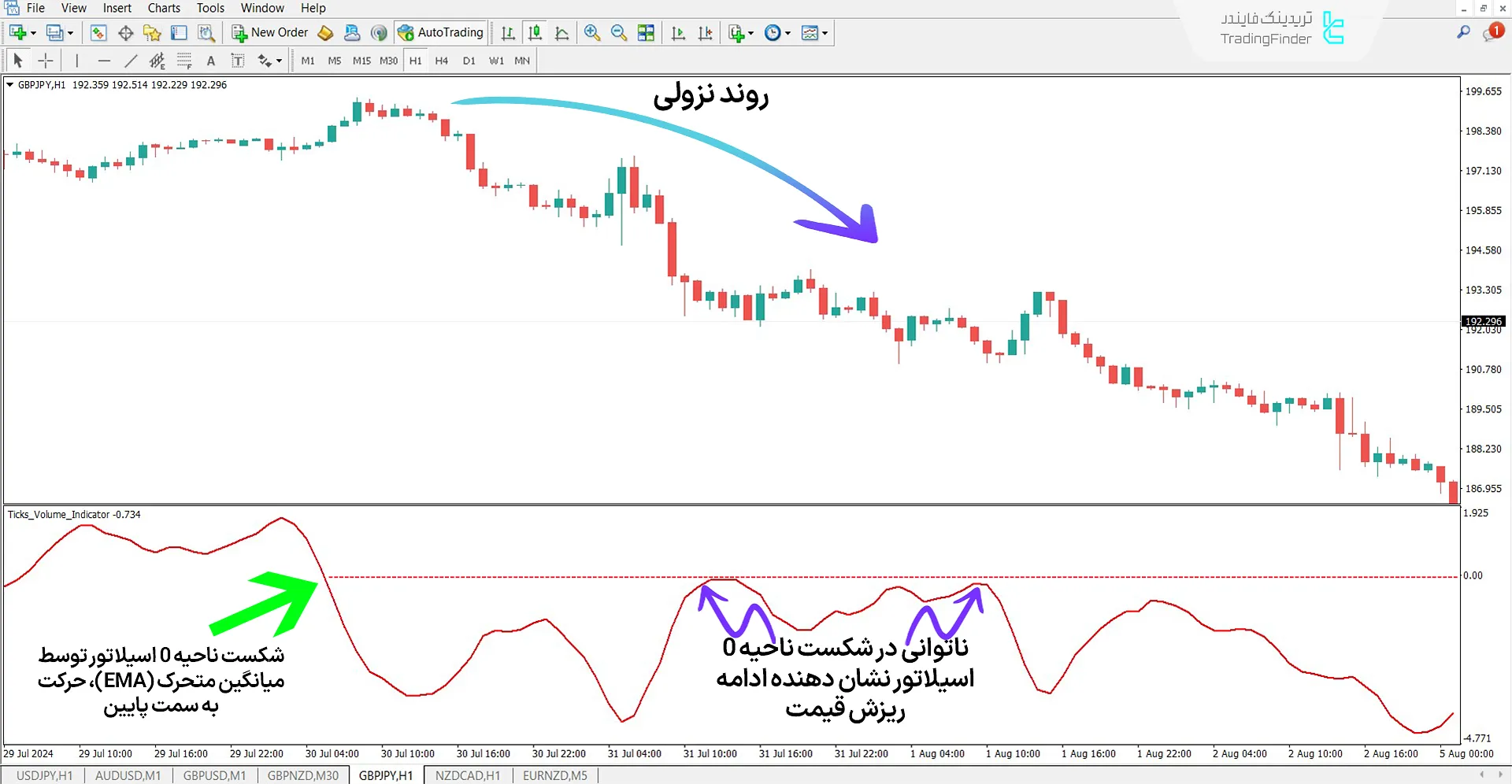 دانلود اسیلاتور حجم تیک (Tick Volume Oscillator) در متاتریدر 4 - رایگان 2