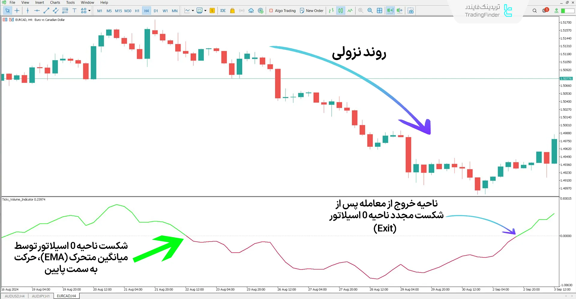 دانلود اسیلاتور حجم تیک (Tick Volume Oscillator) در متاتریدر 5 - رایگان 2