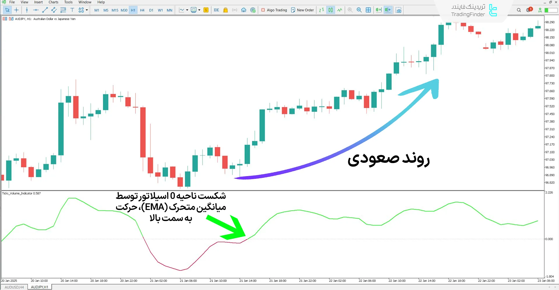 دانلود اسیلاتور حجم تیک (Tick Volume Oscillator) در متاتریدر 5 - رایگان 1