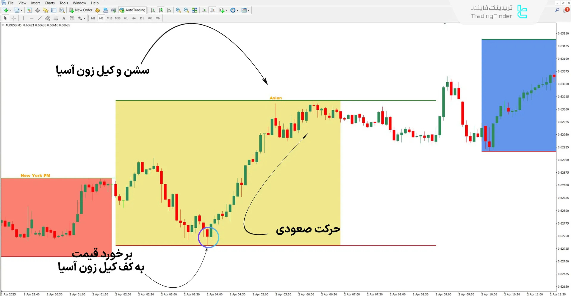 دانلود اندیکاتور جعبه ابزار کیل زون (Killzones Toolkit) برای متاتریدر 4 – رایگان 1