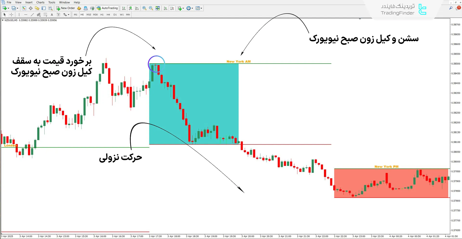 دانلود اندیکاتور جعبه ابزار کیل زون (Killzones Toolkit) برای متاتریدر 4 – رایگان 2