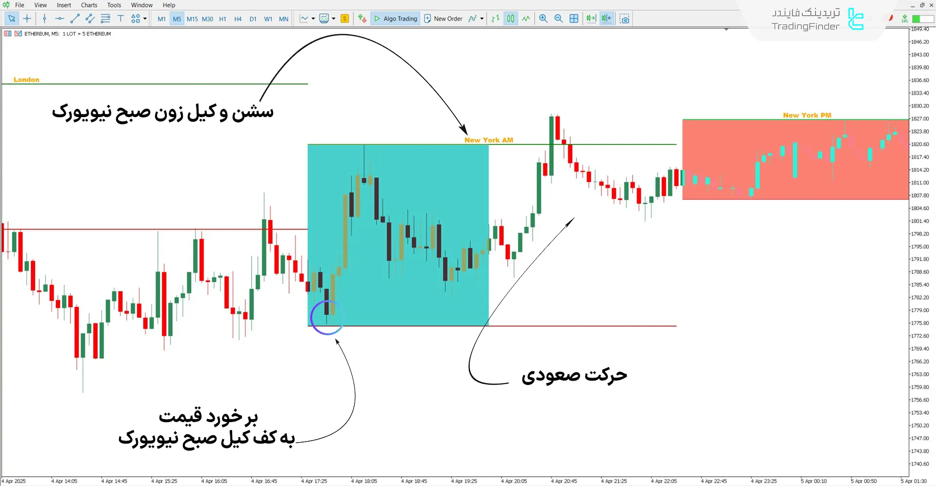 دانلود اندیکاتور جعبه ابزار کیل زون (Killzones Toolkit) برای متاتریدر 5 - رایگان 1