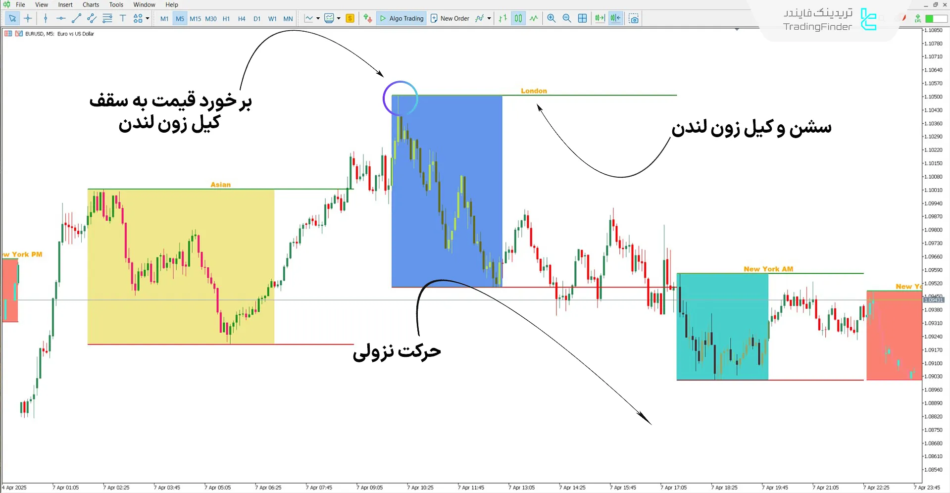 دانلود اندیکاتور جعبه ابزار کیل زون (Killzones Toolkit) برای متاتریدر 5 - رایگان 2