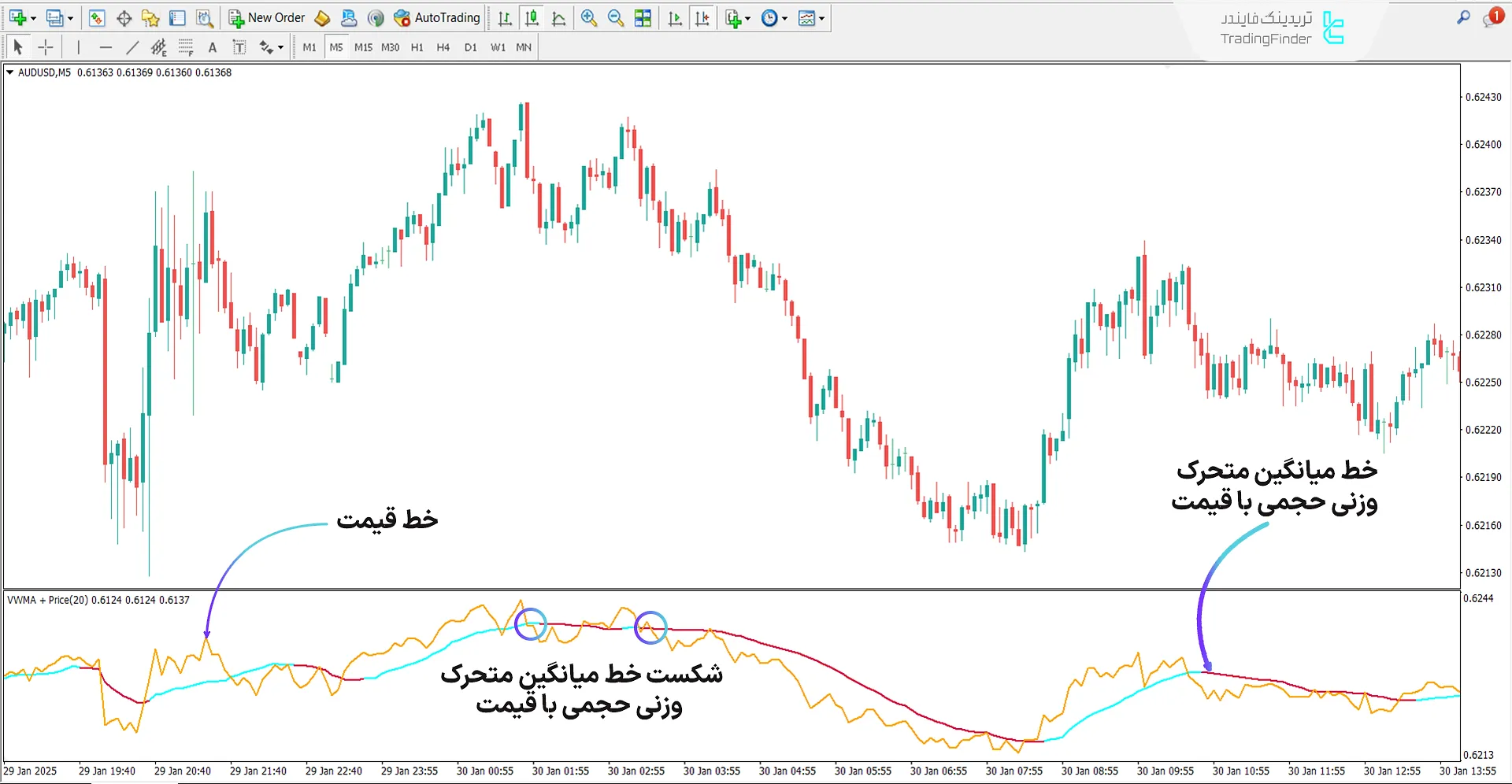 دانلود اندیکاتور میانگین متحرک وزنی حجمی با قیمت (Volume Weighted MA with Price) متاتریدر 4 2