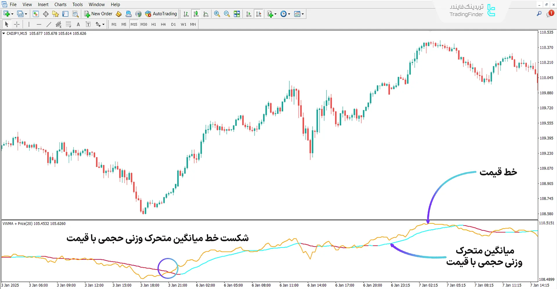 دانلود اندیکاتور میانگین متحرک وزنی حجمی با قیمت (Volume Weighted MA with Price) متاتریدر 4 1
