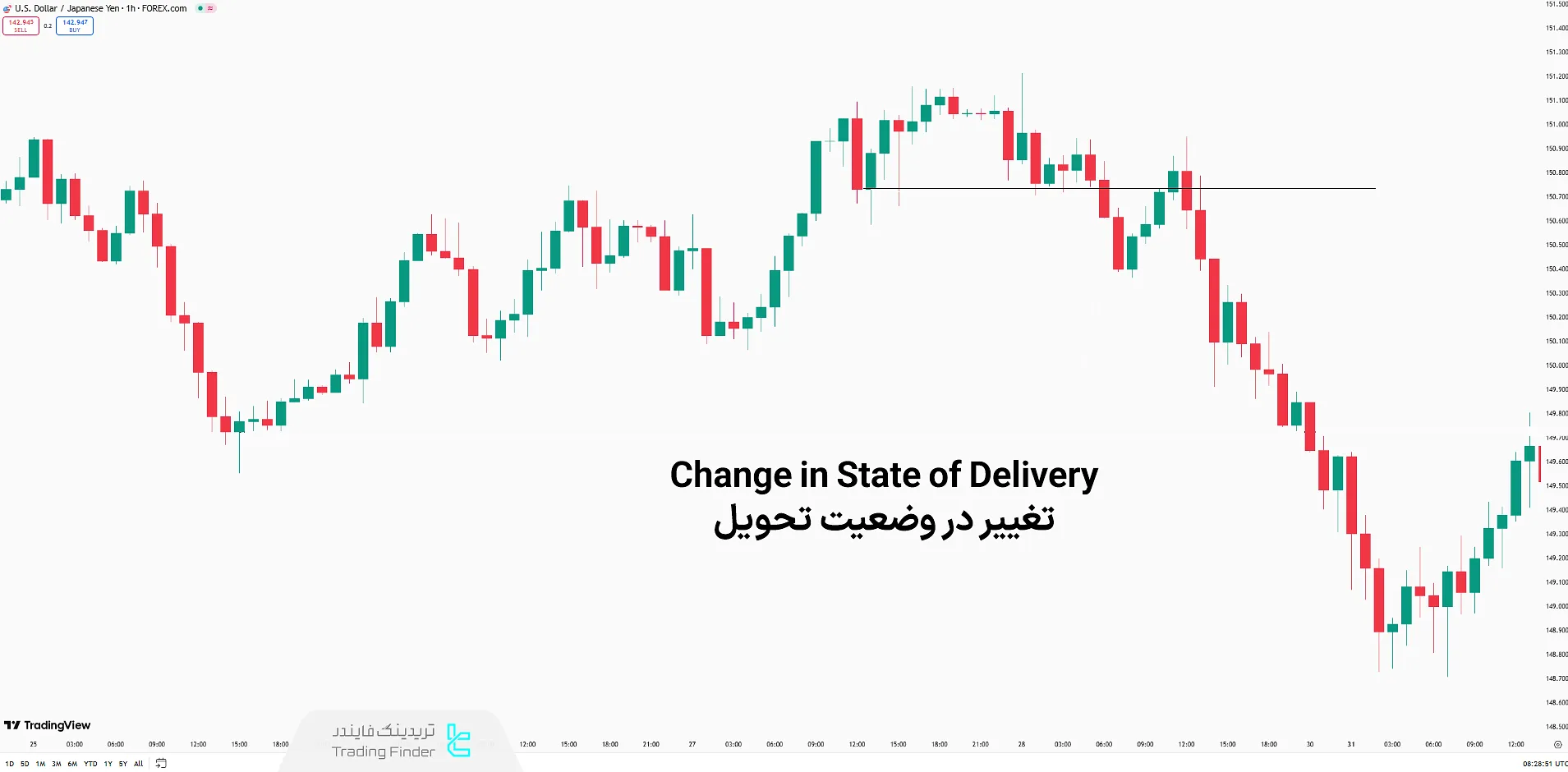 تغییر در تحویل قیمت